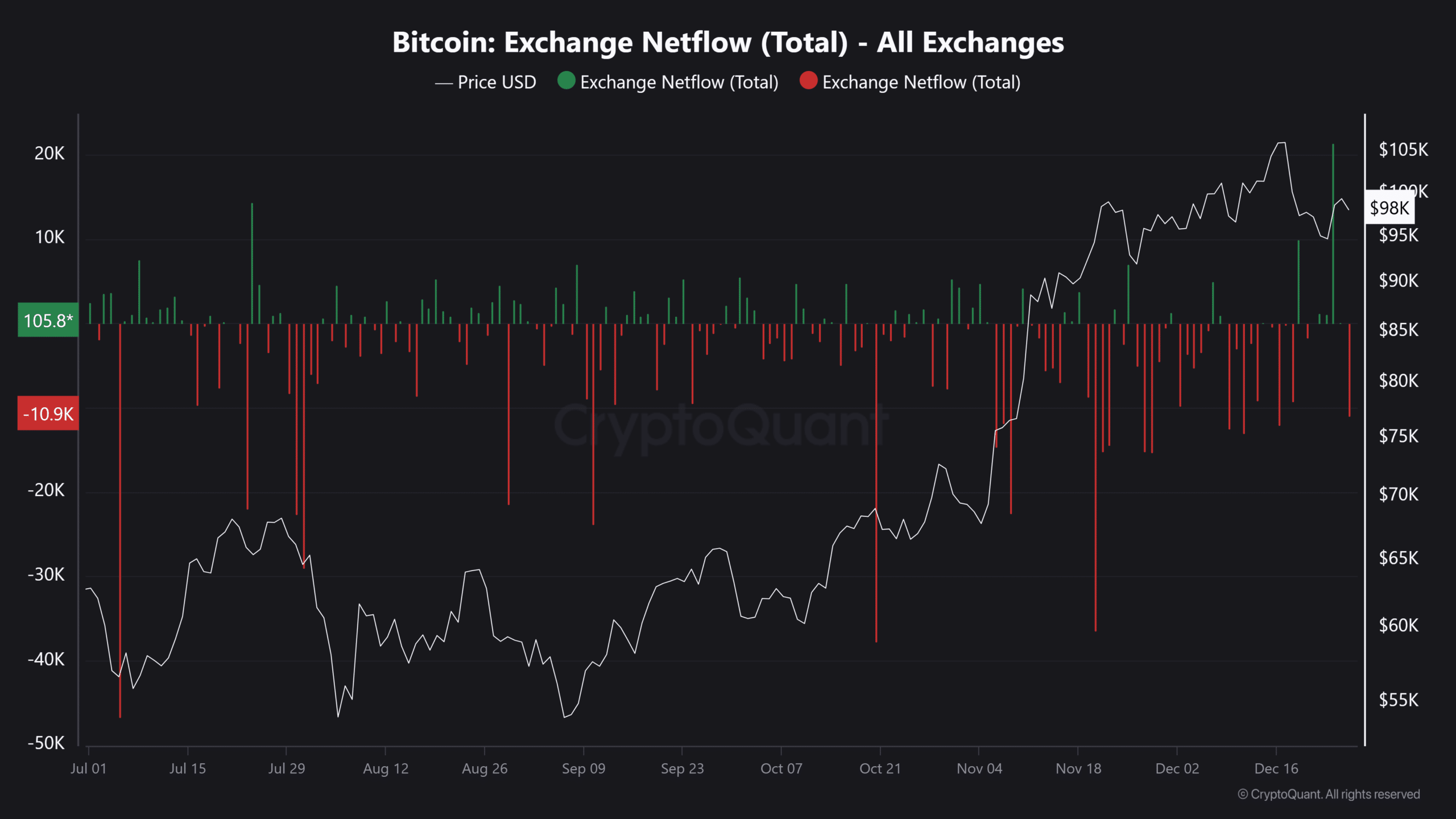 Bitcoin net flow