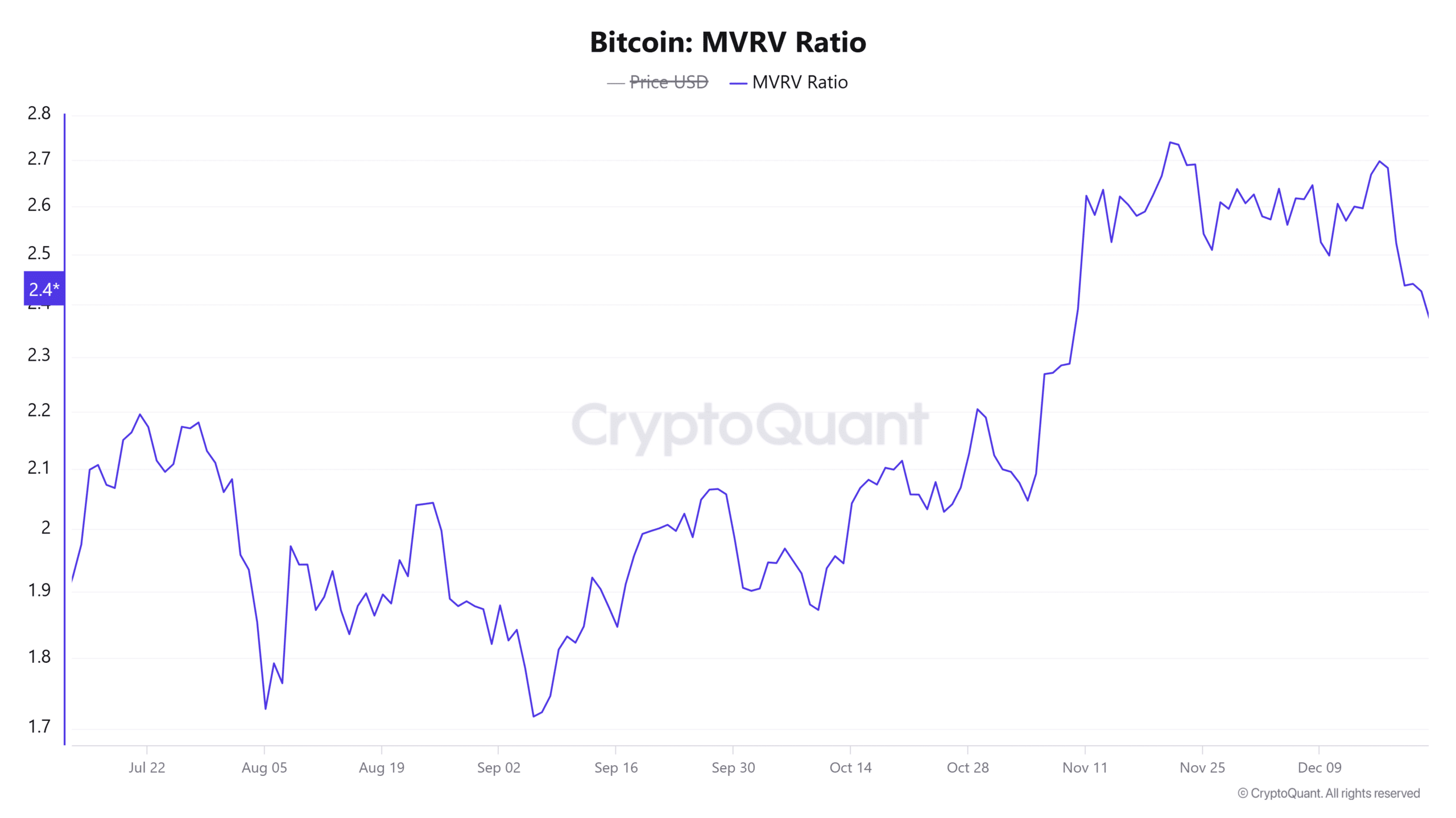 Bitcoin MVRV Ratio 1