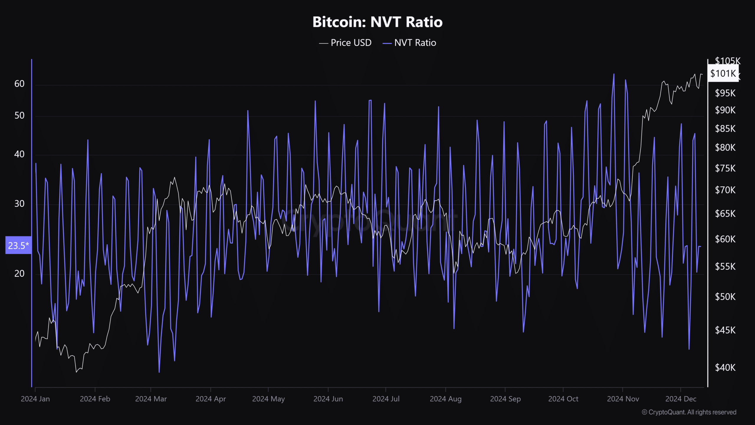 Bitcoin rise