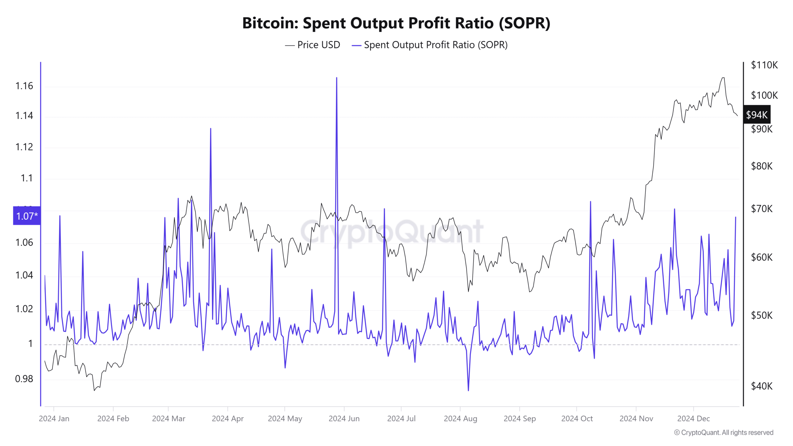 Bitcoin SOPR