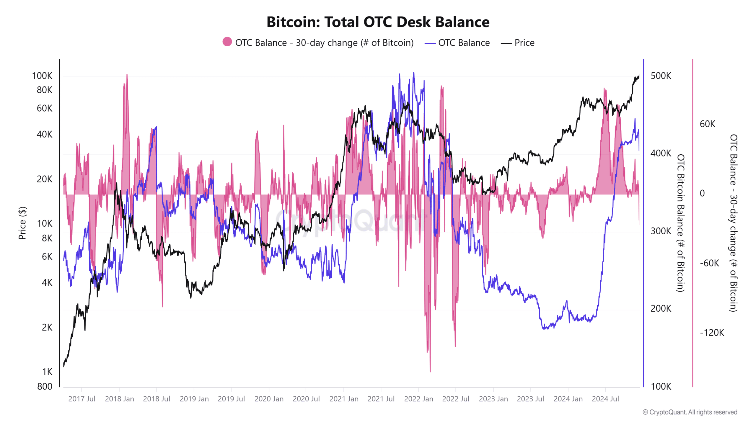 Bitcoin OTC desk balance