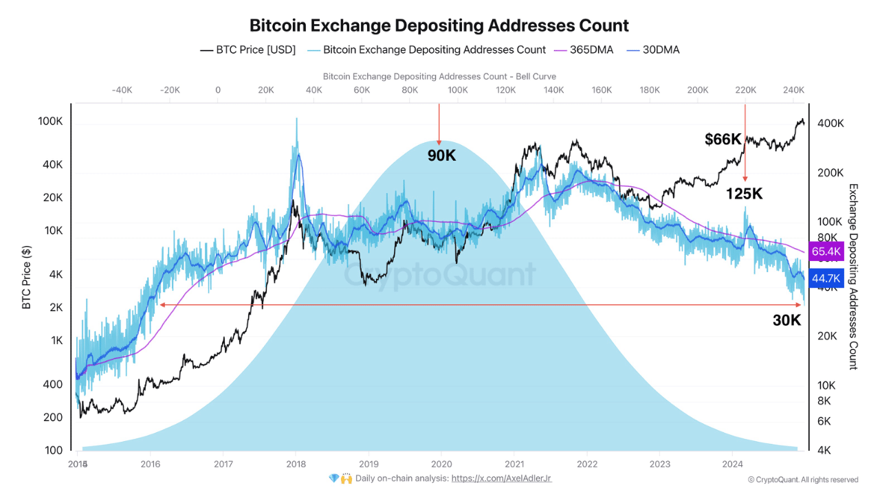 Bitcoin exchanges