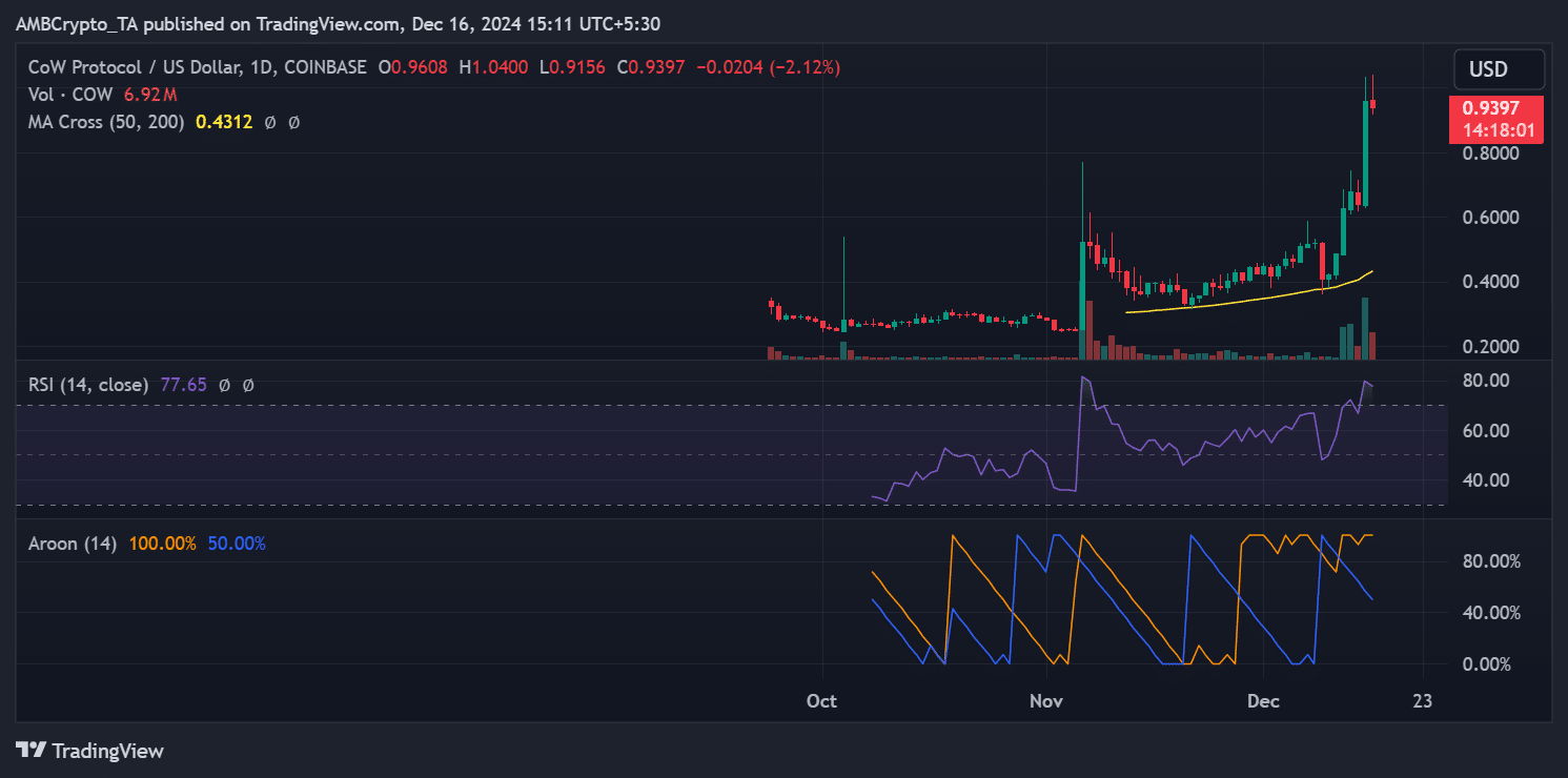 CoW price trend