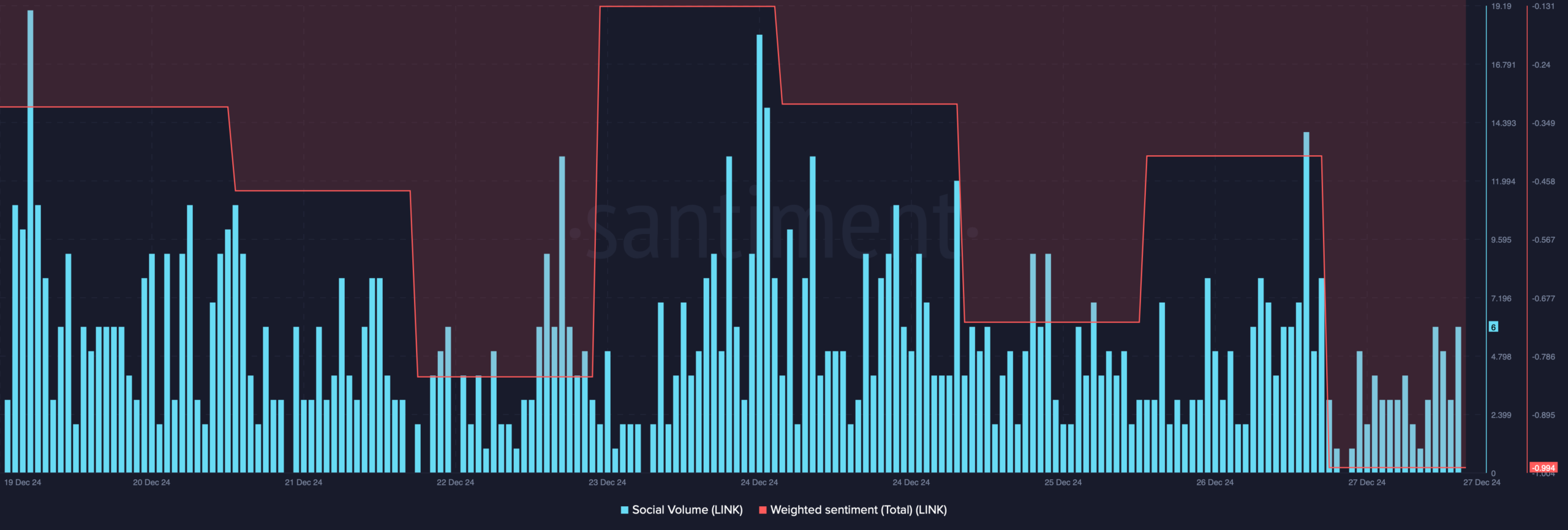 LINK's weighted sentiment dipped