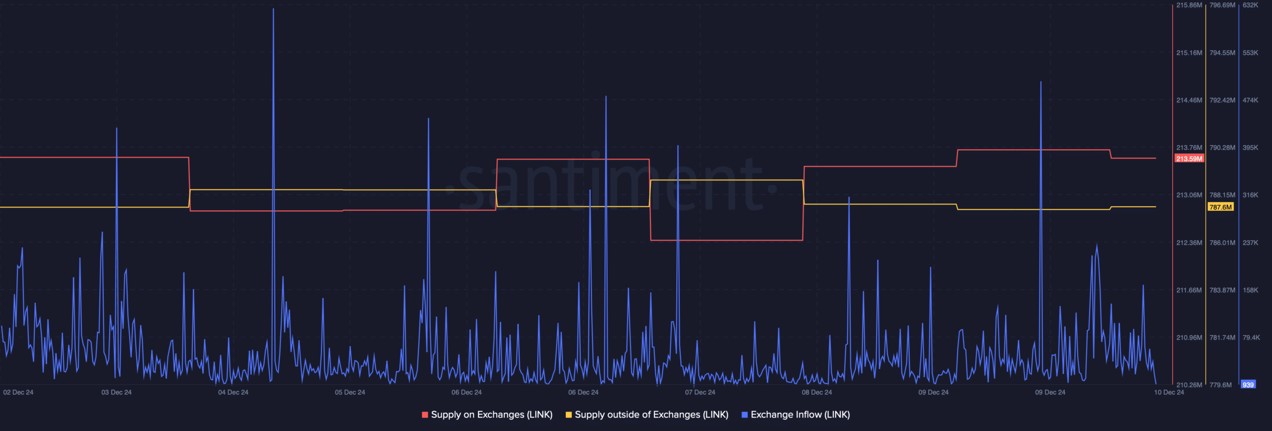 Selling pressure on LINK increased