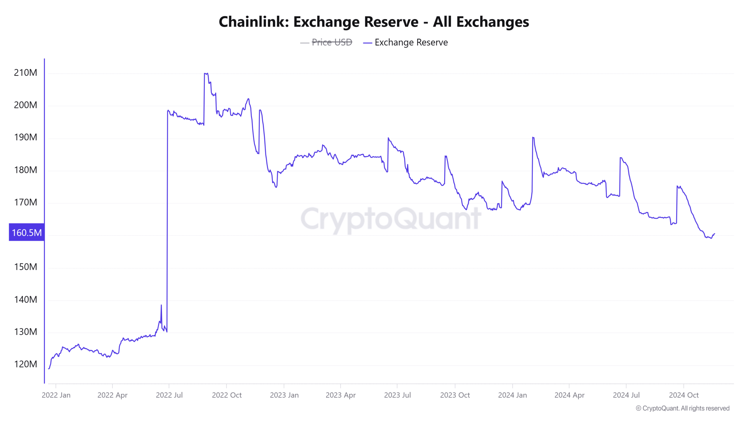 Chainlink Exchange Reserve All Exchanges 4