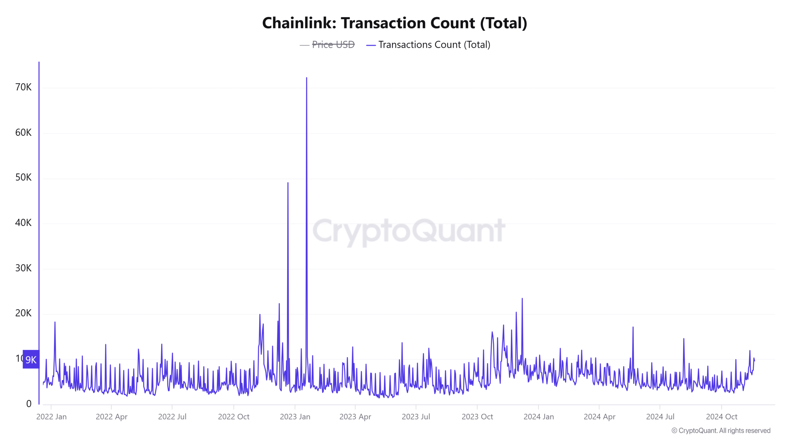 Chainlink Transaction Count Total 5