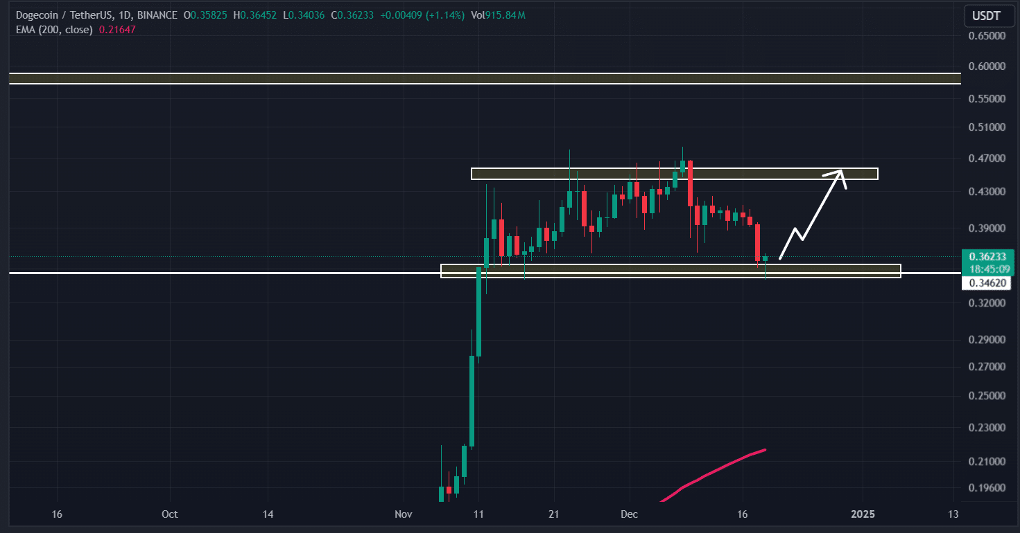 Dogecoin technical analysis 