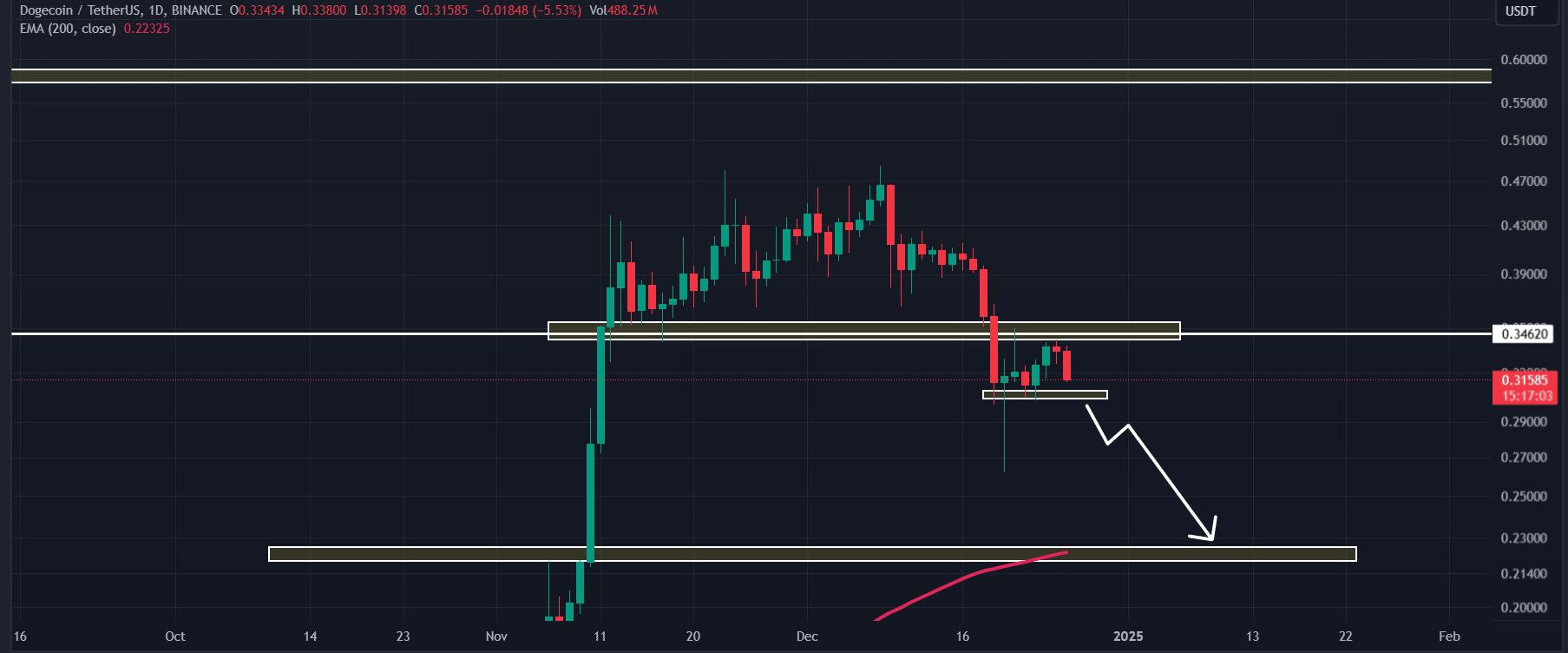 Dogecoin (DOGE) technical analysis