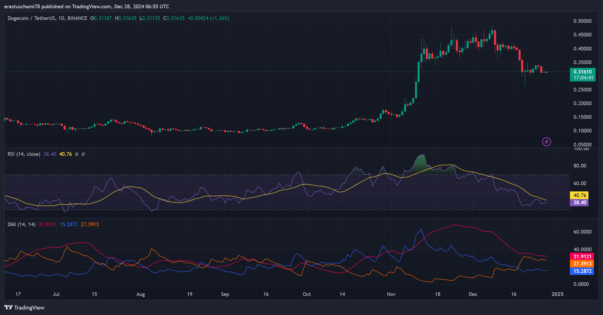 DOGEUSDT 2024 12 28 09 55 20