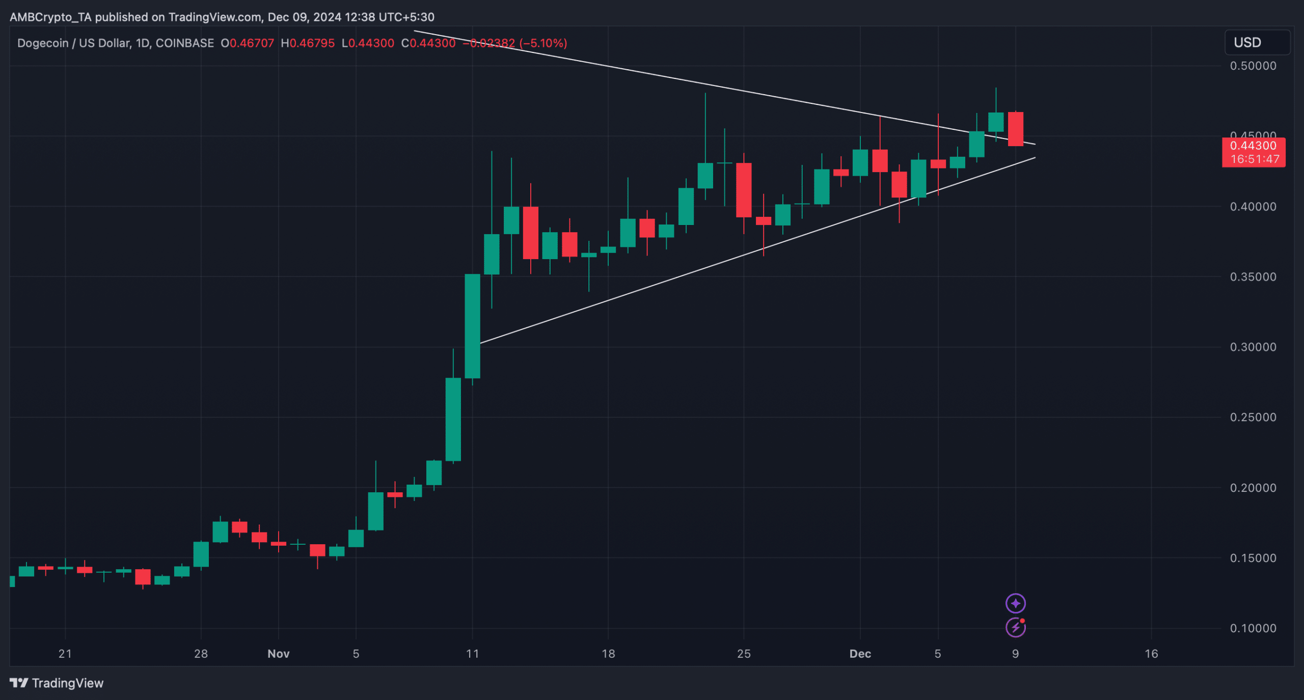 DOGE's bullish breakout