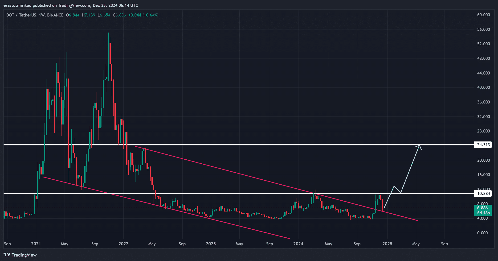 DOT pa analysis