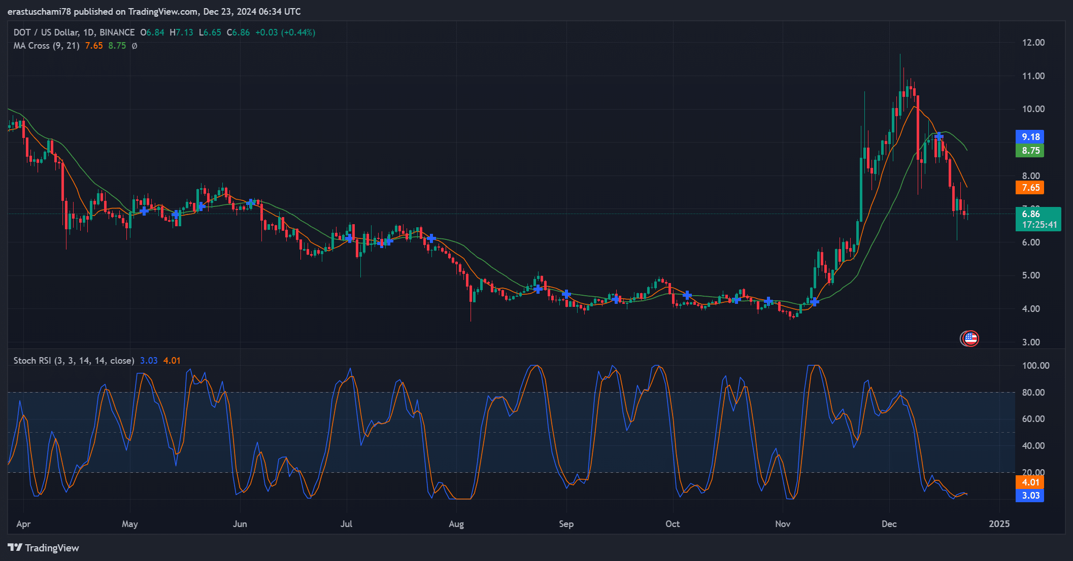 DOT technical indicators 