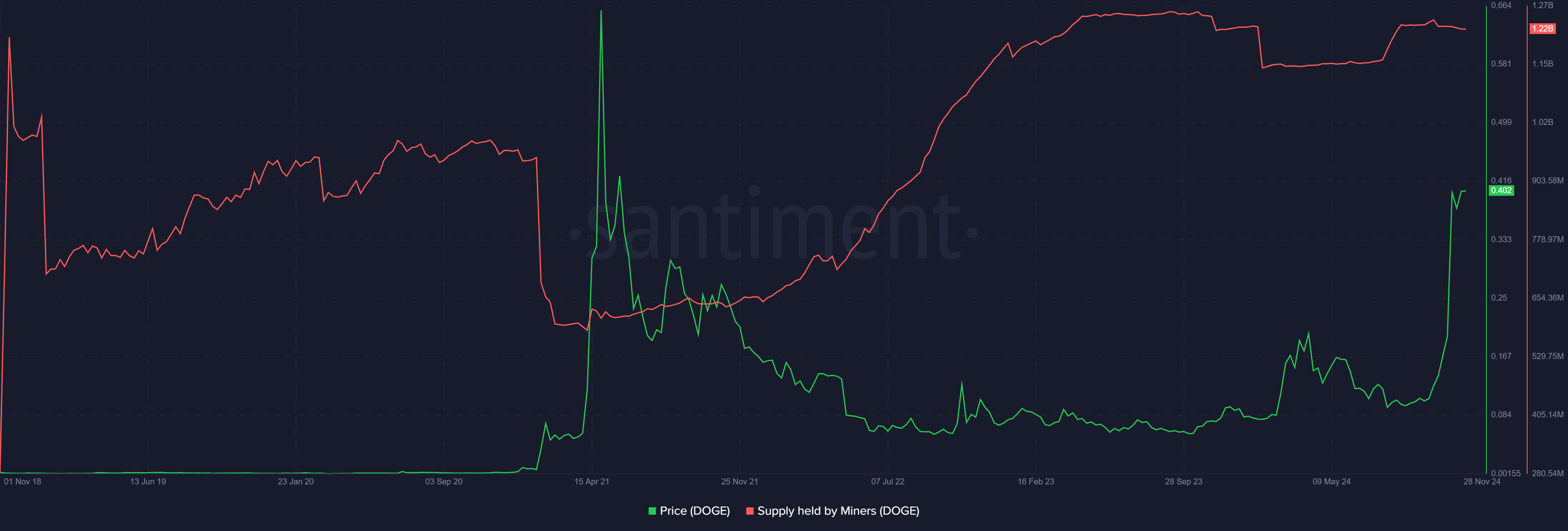 Dogecoin