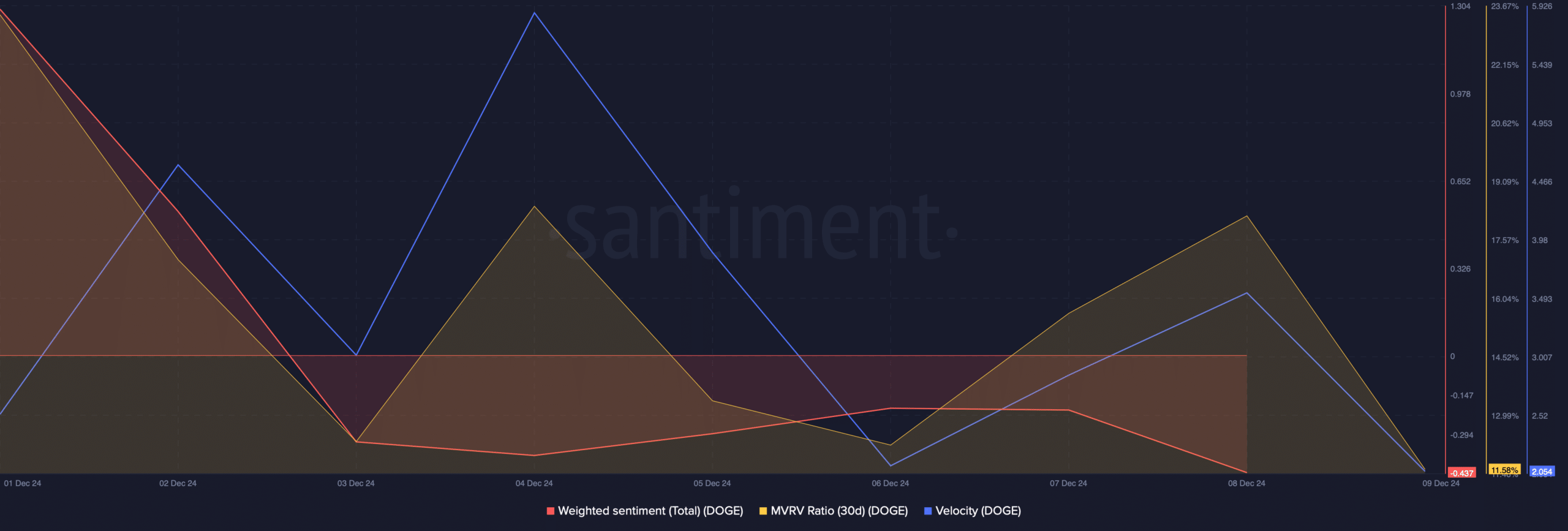 DOGE's MVRV ratio dropped