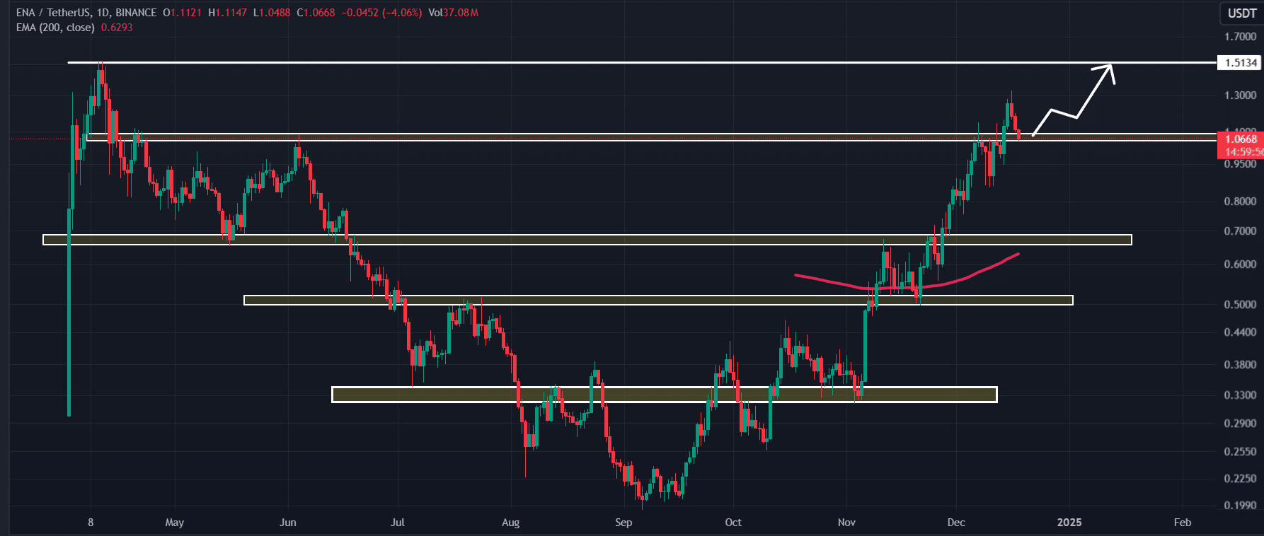 ENA technical analysis 