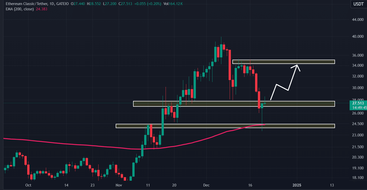 Ethereum Classic (ETC) price action