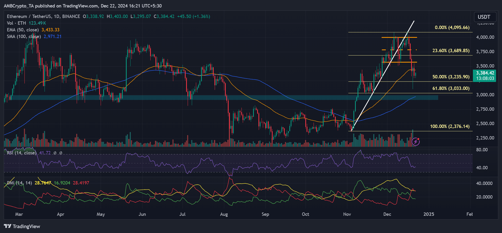 Ethereum price prediction