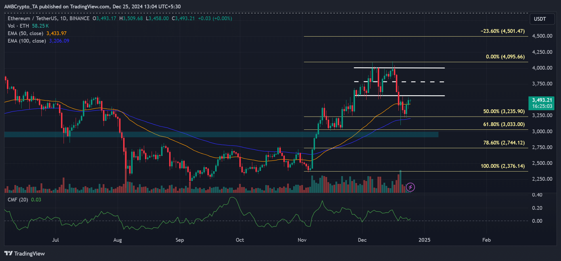 ETH vs BTC