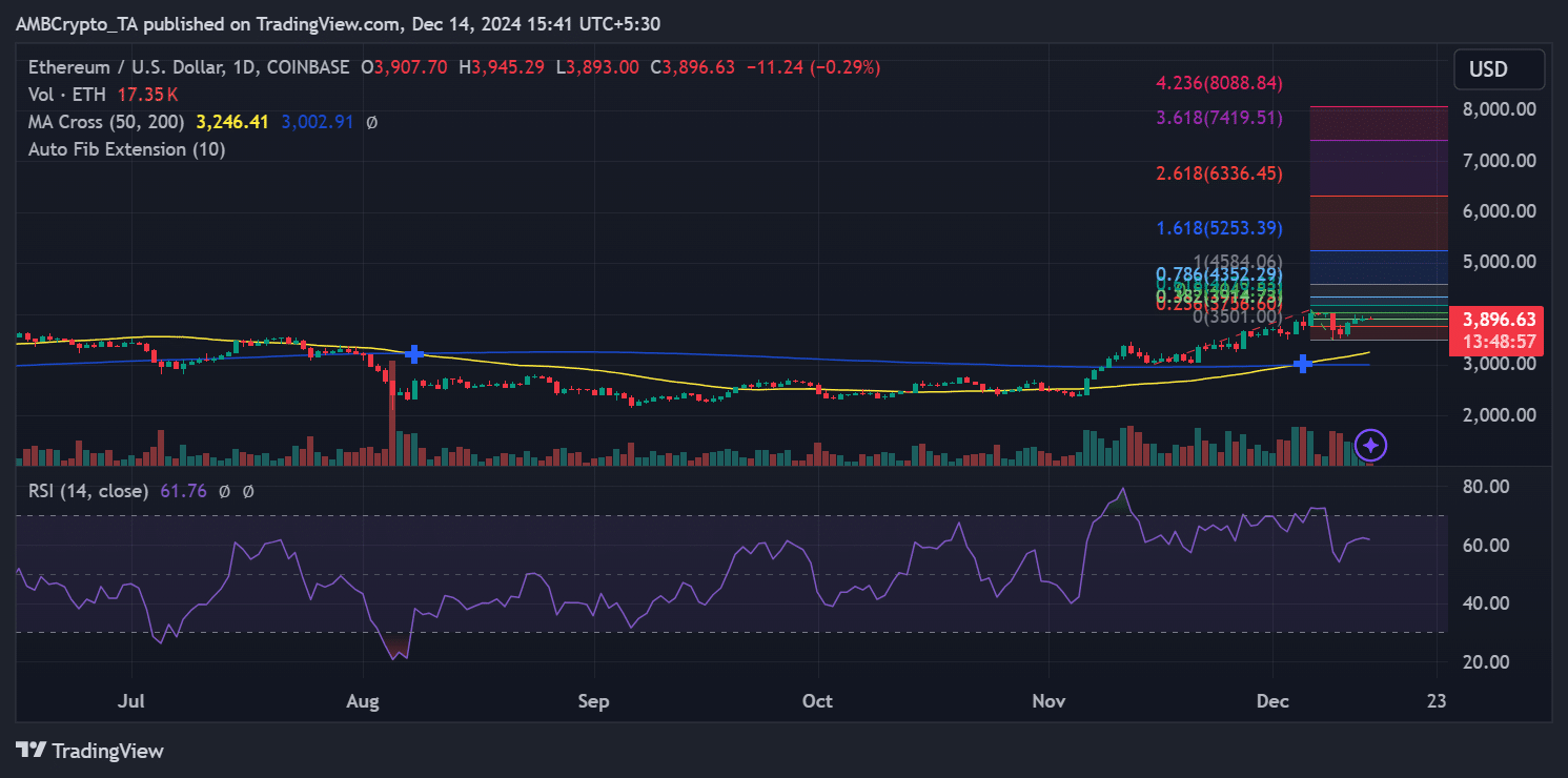 Ethereum price trend