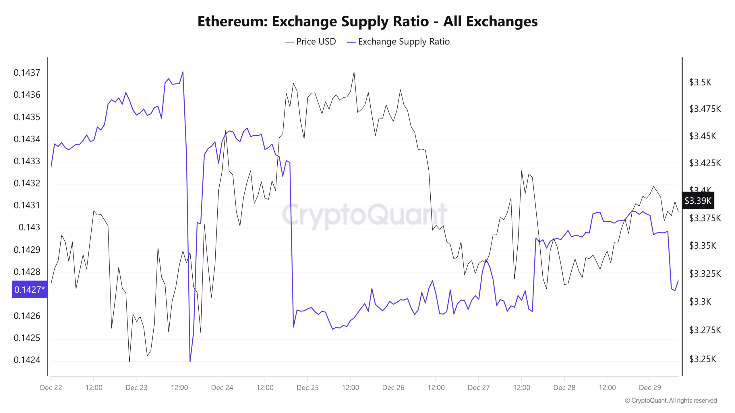 Ethereum Exchange Supply Ratio All Exchanges 2