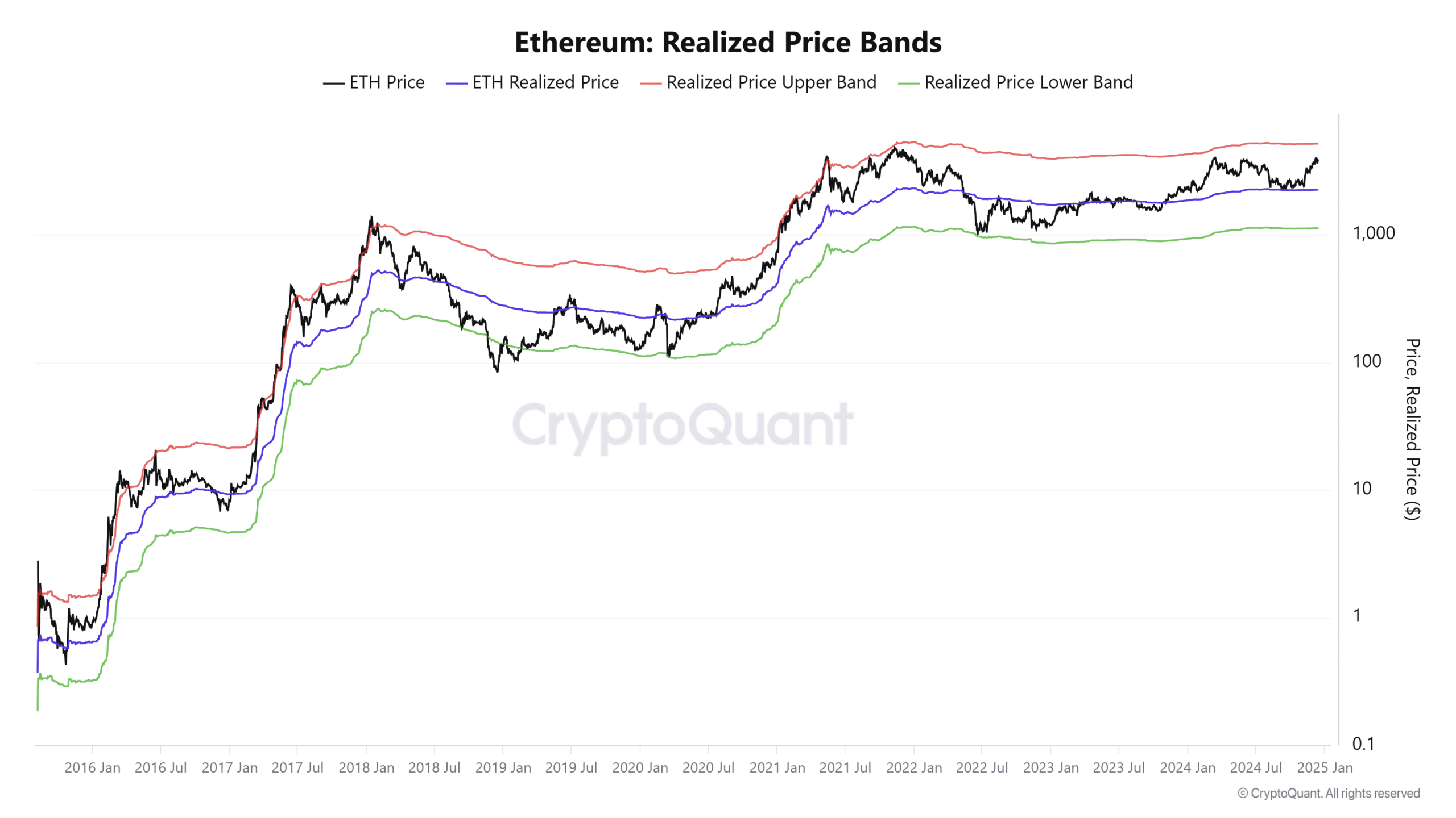 ETH Realized price 