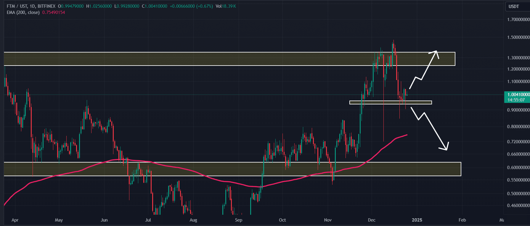 Fantom (FTM) technical analysis