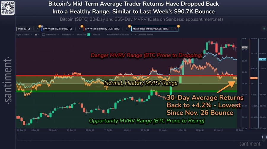 Bitcoin MVRV