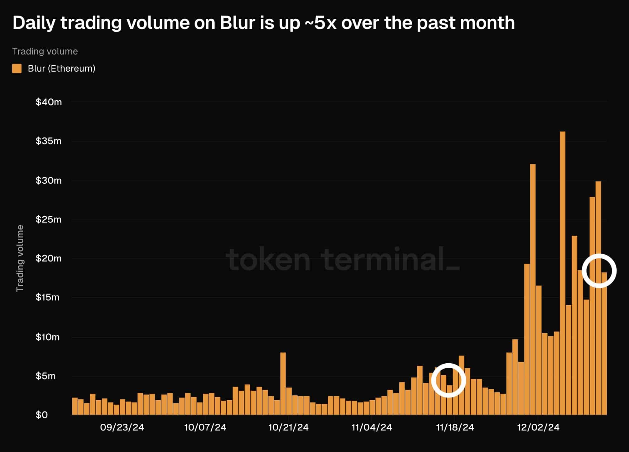 Blur NFT marketplace buying and selling quantity surges 5X: Can BLUR token worth upward thrust too?