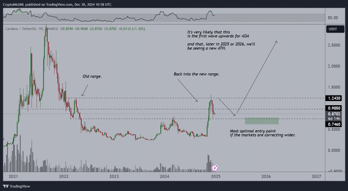 Cardano to  in 2025? Right here’s how ADA’s newest correction can finish!