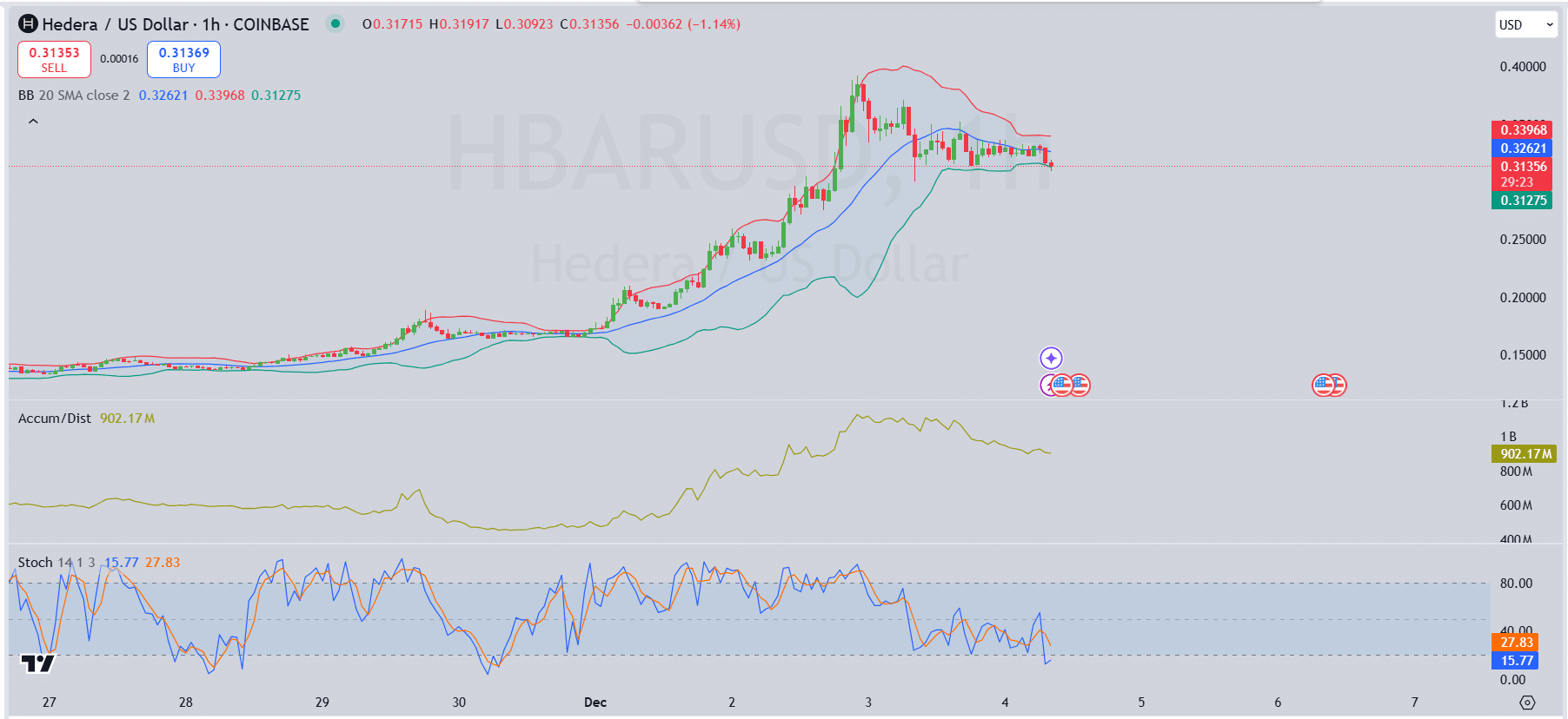 HBAR indicators