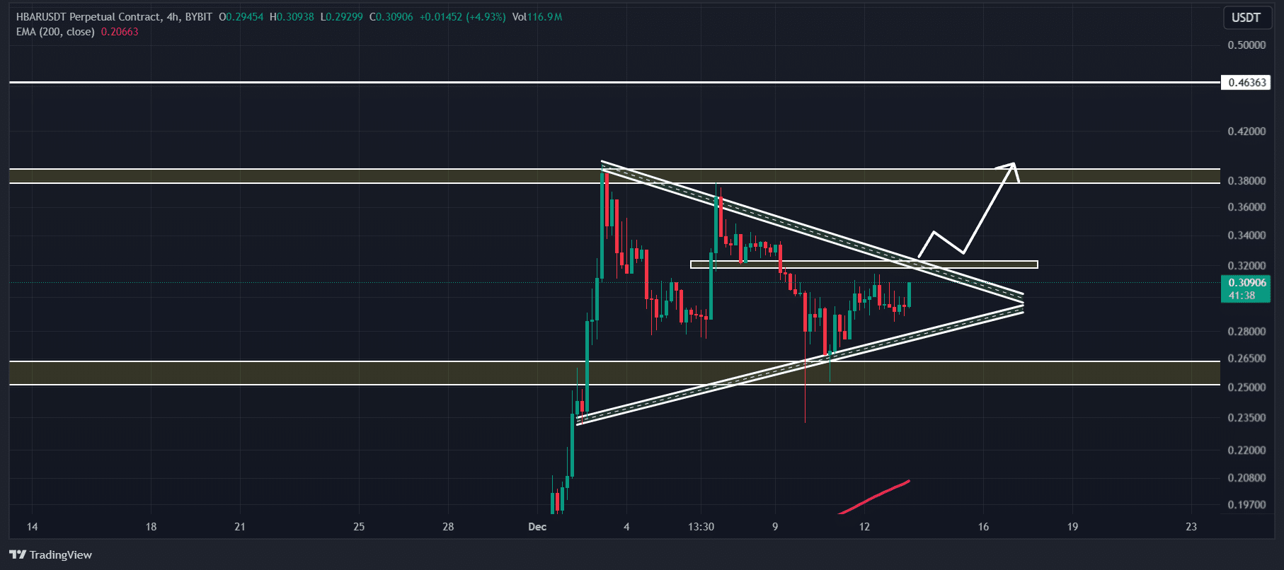 HBAR technical analysis