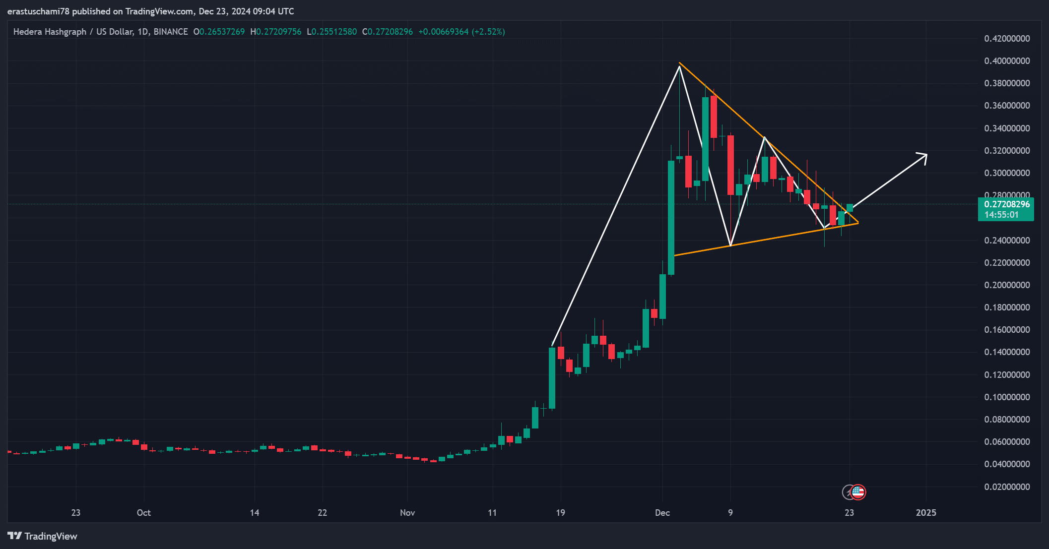 HBAR value research: Is a bullish breakout inevitable?