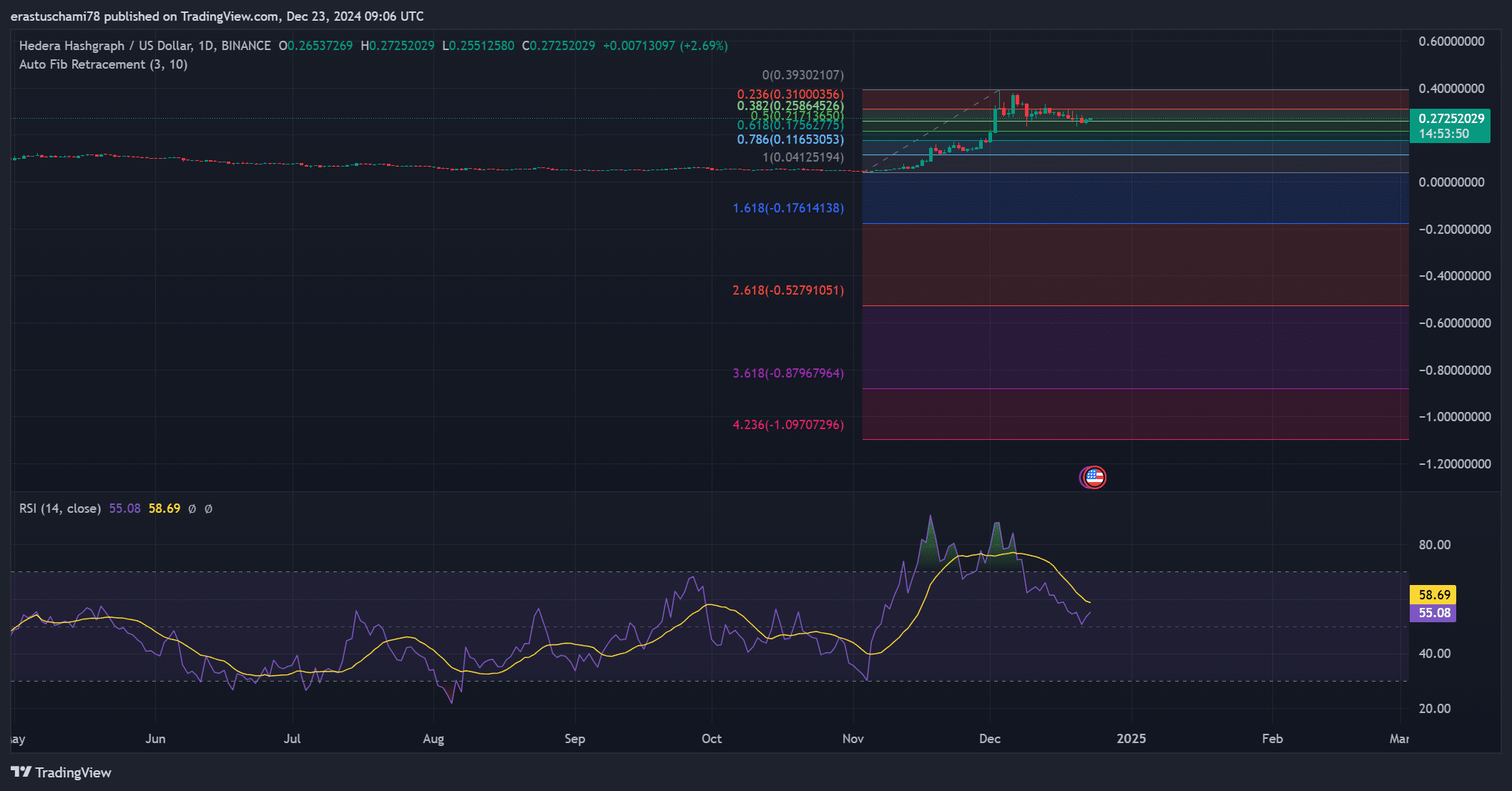 HABR technical indicators