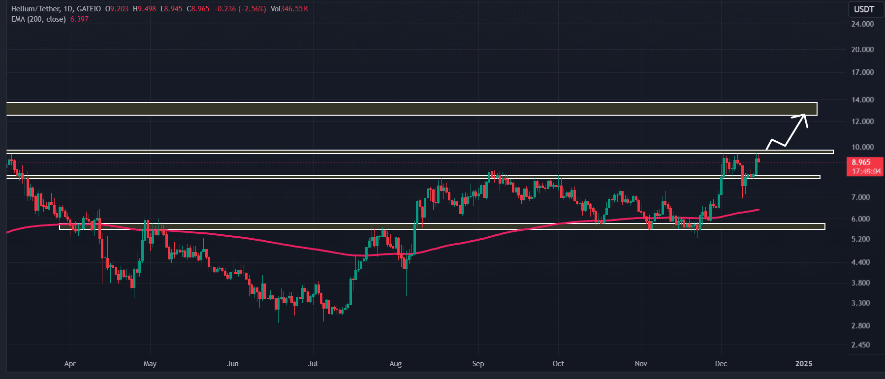 Helium (HNT) technical analysis