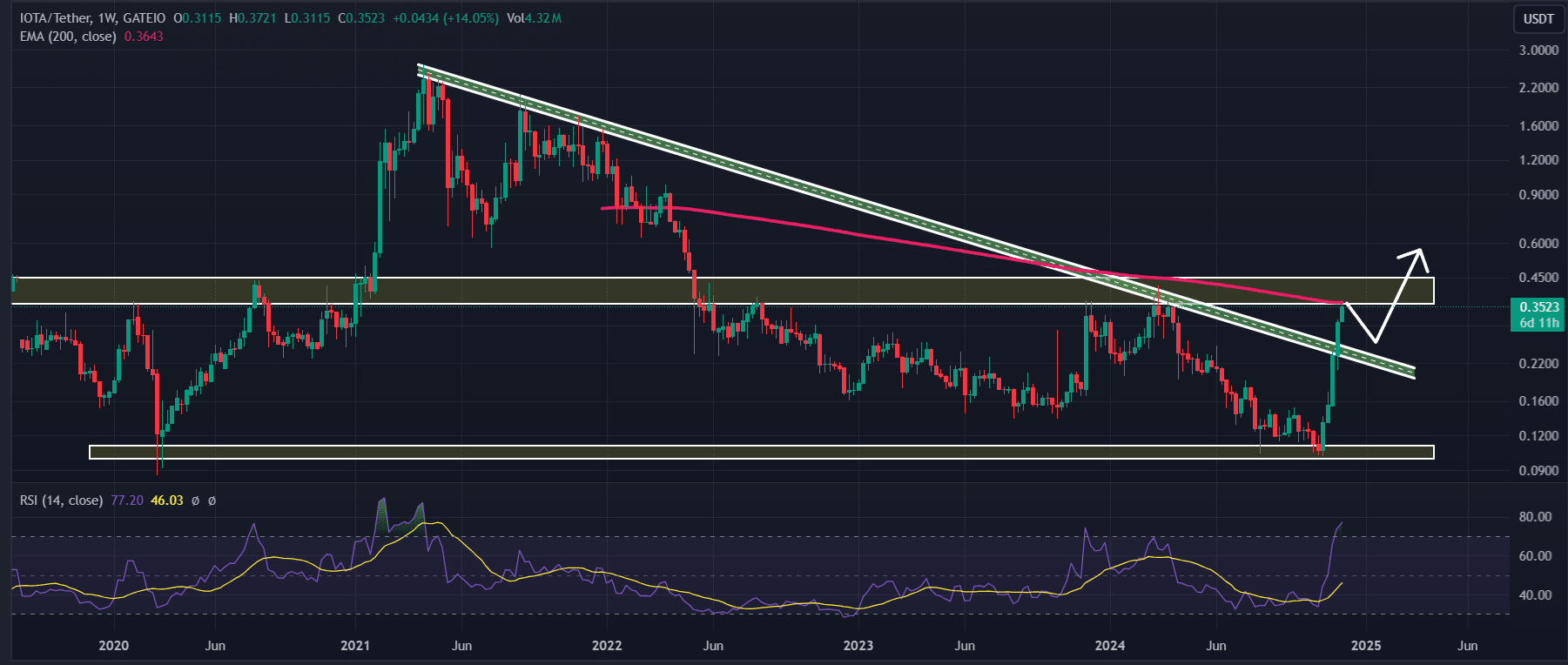 Análisis técnico de IOTA