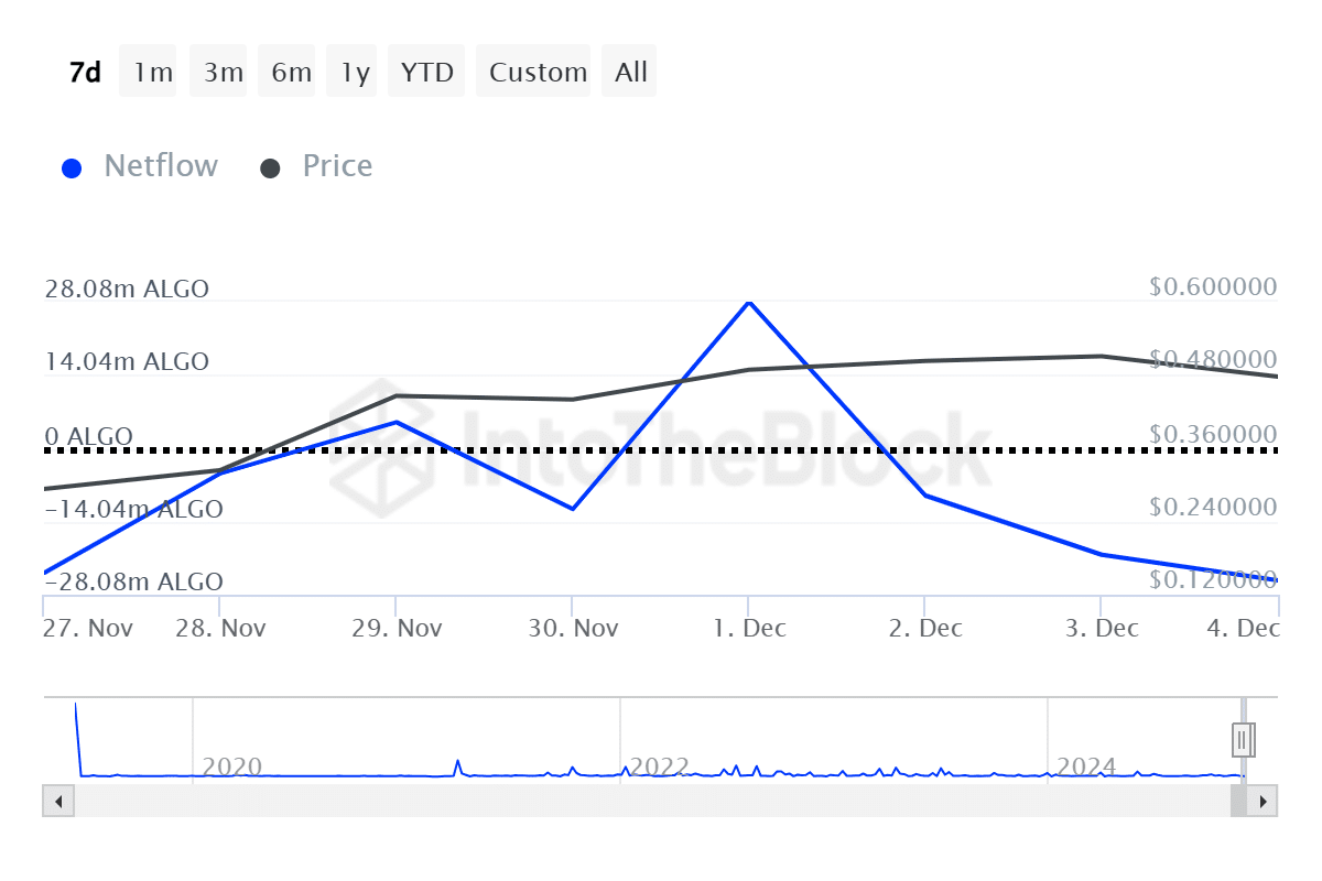 ITB algo large holders netflow algorand 2024 12 05T05 36 14.384Z