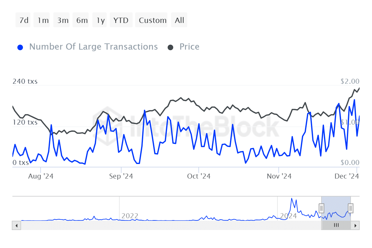 ITB fet number of large transactions ethereum 2024 12 03T04 37 38.720Z