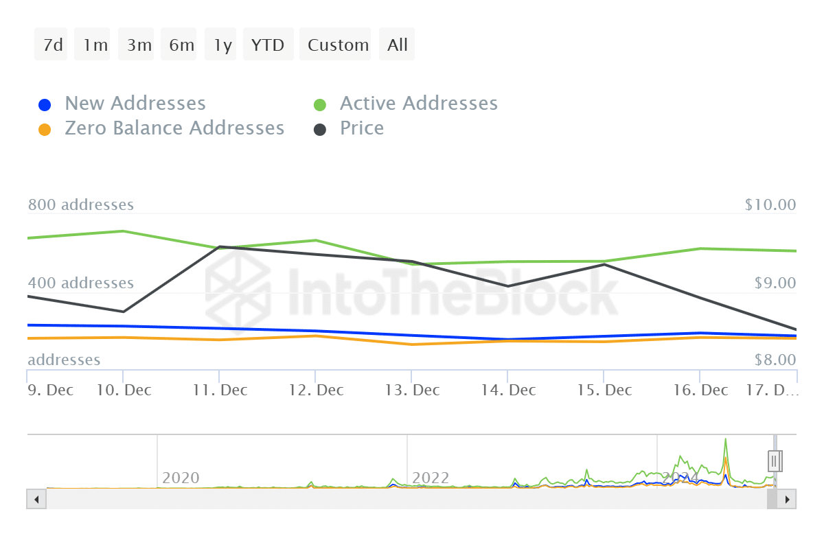 ITB rndr daily active addresses ethereum 2024 12 18T13 32 52.167Z