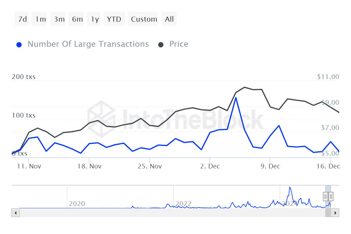 ITB rndr number of large transactions ethereum 2024 12 18T13 31 28.463Z