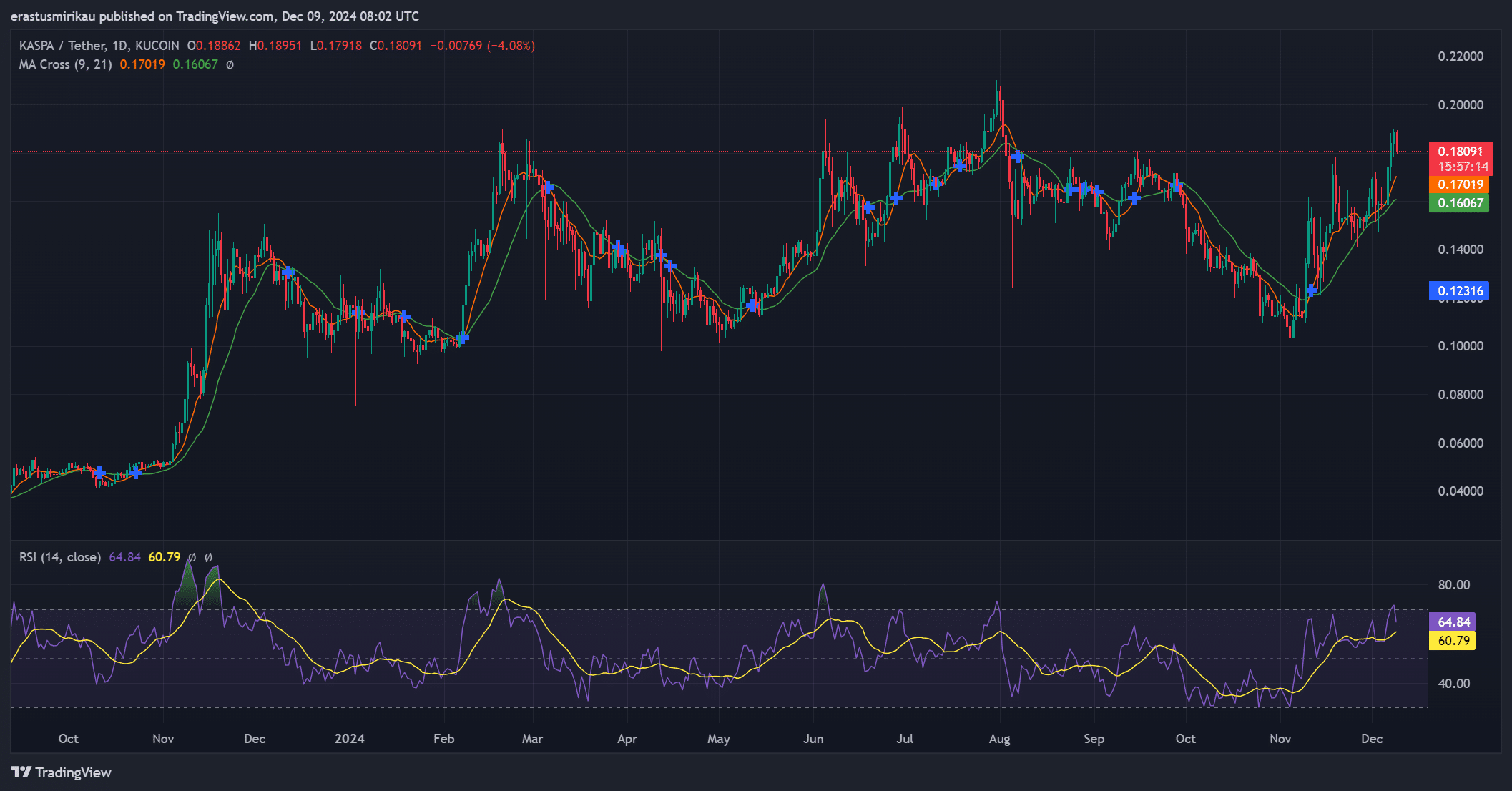 KAS technical indicators