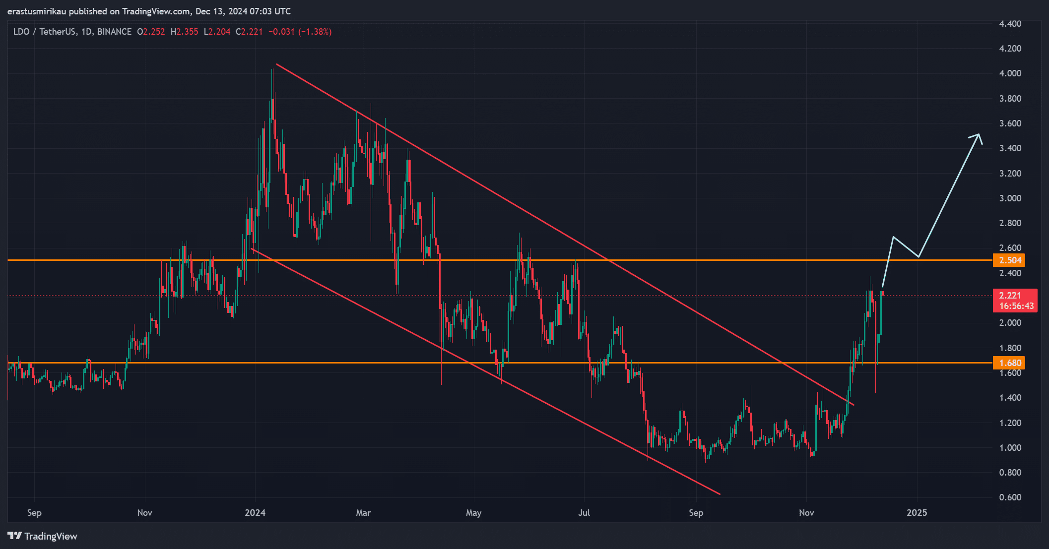 LDO chart anlysis