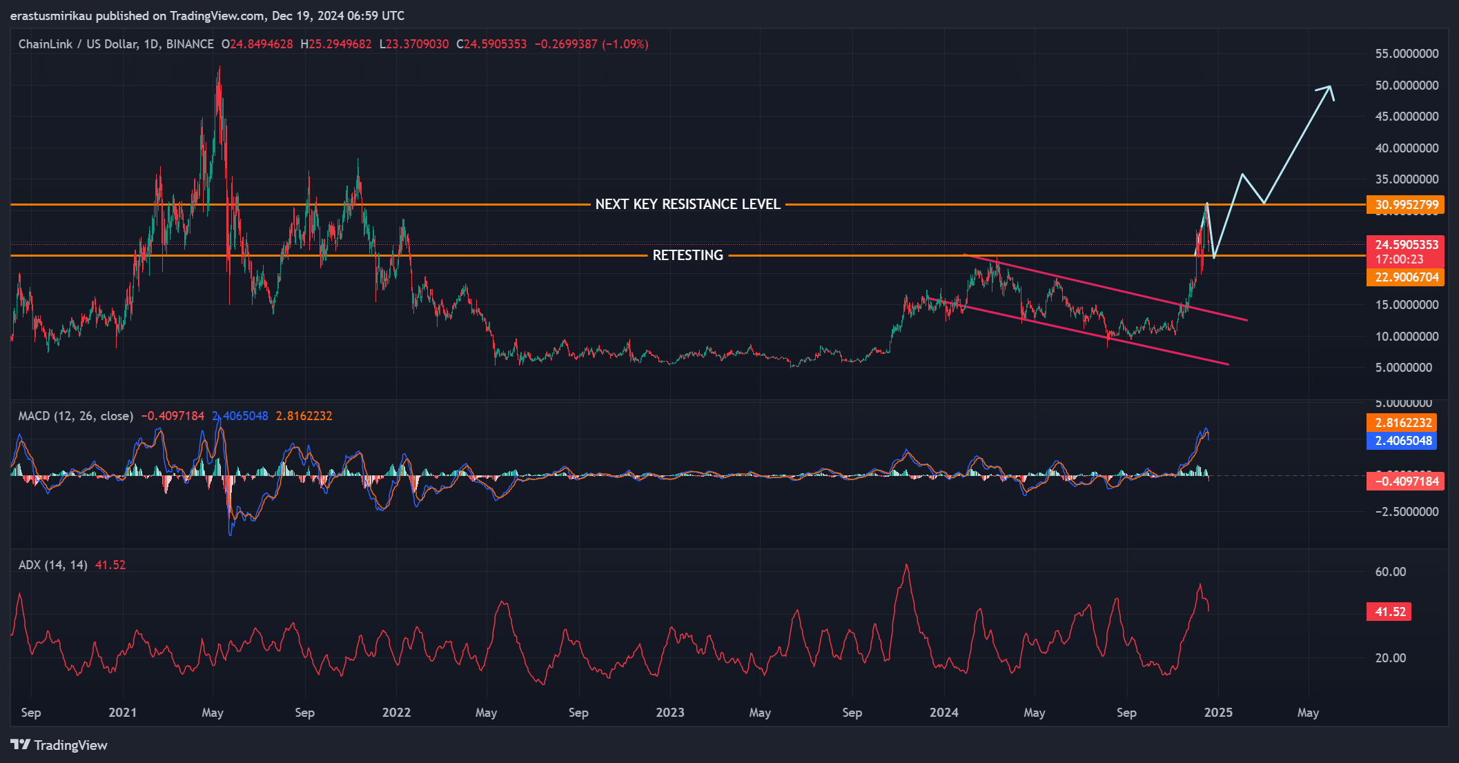 LINK pa analysis