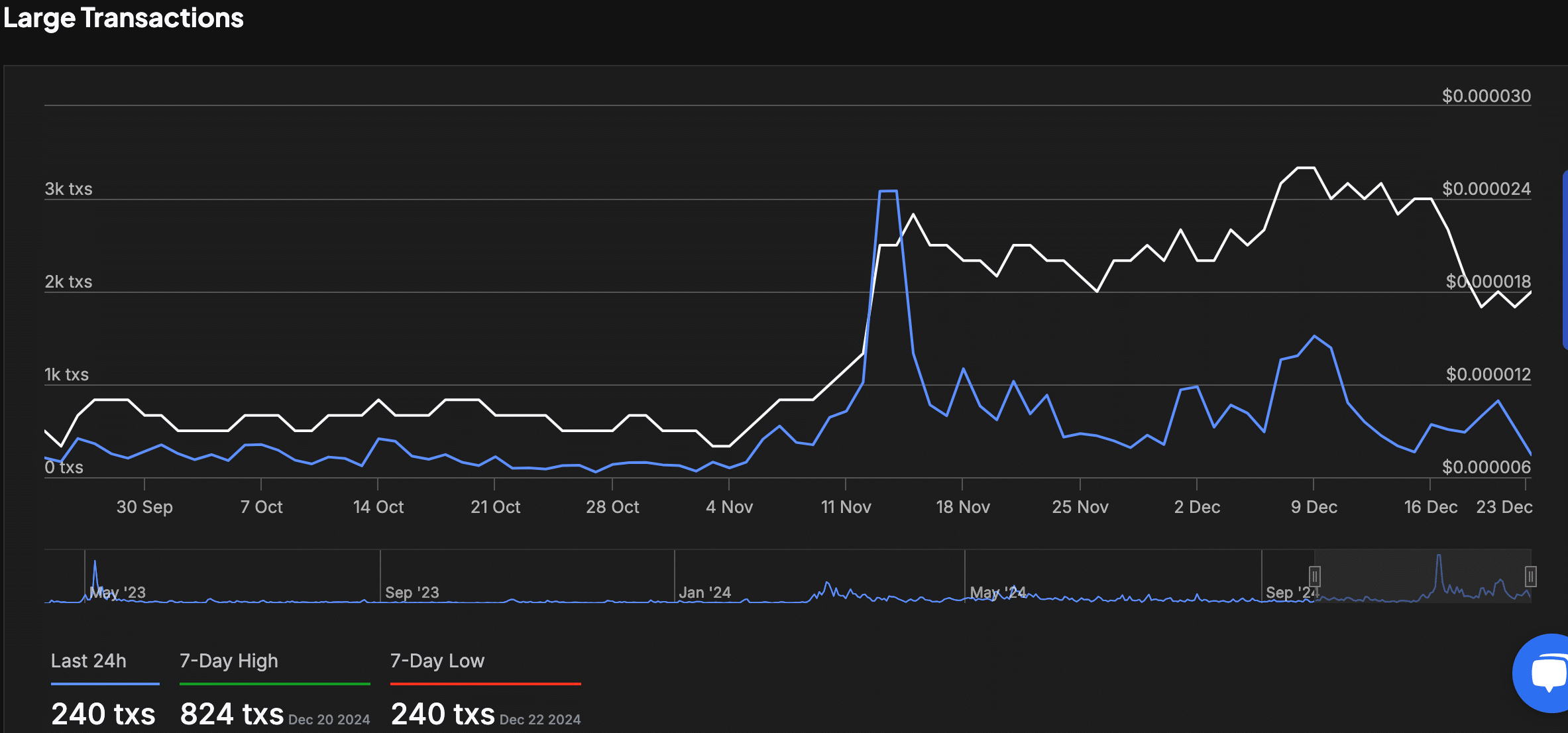 Large transactions