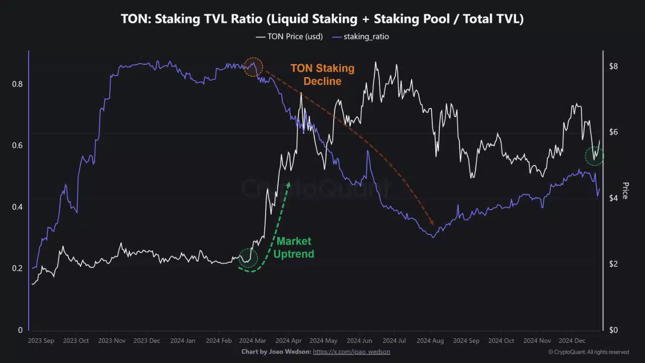 Toncoin Staking TVL Ratio