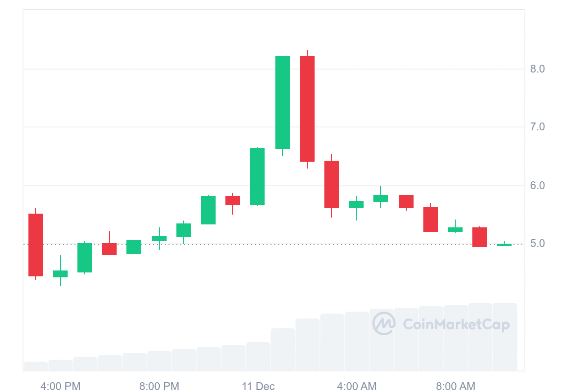 Magic Eden price trend