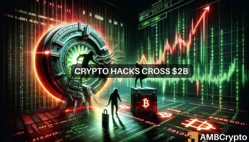 Crypto hacks cross $2B in 2024, November sees $85.5 mln in losses