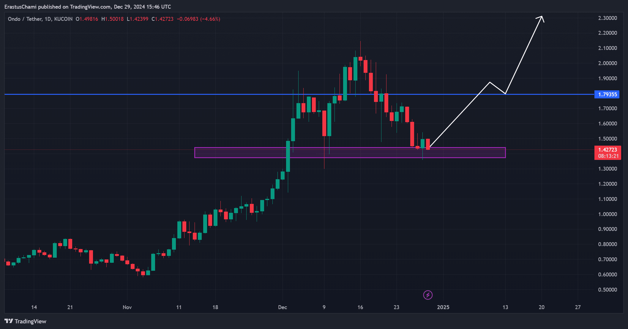 Is ONDO in a position to bounce? Stay an eye fixed out for two key spaces