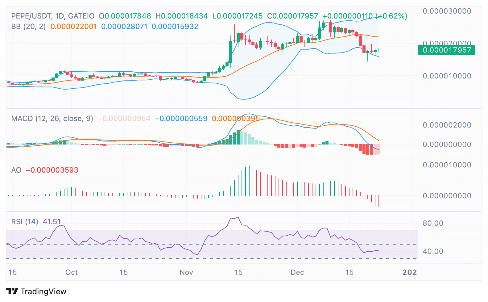 PEPE Indicators