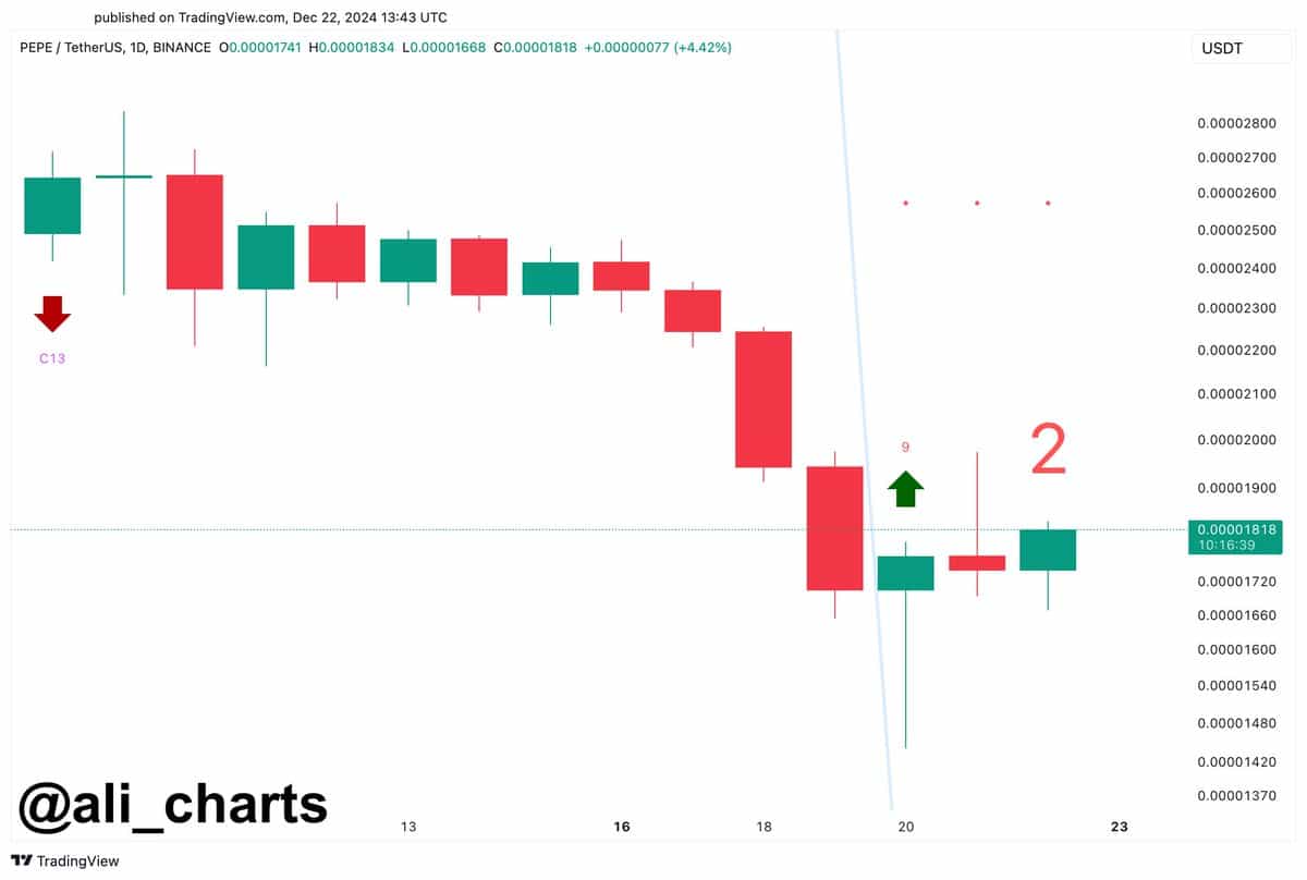 Is PEPE value primed for rebound? TD sequential alerts large transfer forward!